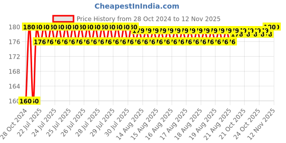 moglix.com Kozdiko Plastic Black Resettable Password Multi-Use Cable Lock for Indian X Scout kozdiko Price History Graph from 28 Oct 2024 to 12 Nov 2025