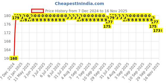 moglix.com Kozdiko Plastic Black Resettable Password Multi-Use Cable Lock for Indus Electron ER-7 kozdiko Price History Graph from 7 Dec 2024 to 16 Nov 2025