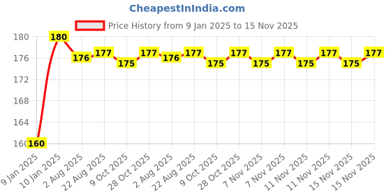 moglix.com Kozdiko Plastic Black Resettable Password Multi-Use Cable Lock for Indus Yo Edge kozdiko Price History Graph from 9 Jan 2025 to 15 Nov 2025