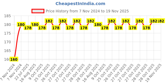 moglix.com Kozdiko Plastic Black Resettable Password Multi-Use Cable Lock for Indus Yo Xplor kozdiko Price History Graph from 7 Nov 2024 to 19 Nov 2025