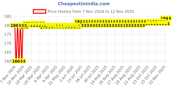 moglix.com Kozdiko Plastic Black Resettable Password Multi-Use Cable Lock for KTM 1050 Adventure kozdiko Price History Graph from 7 Nov 2024 to 9 Nov 2025