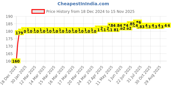 moglix.com Kozdiko Plastic Black Resettable Password Multi-Use Cable Lock for KTM Dike 390 ABS kozdiko Price History Graph from 18 Dec 2024 to 15 Nov 2025