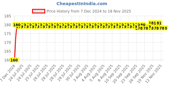 moglix.com Kozdiko Plastic Black Resettable Password Multi-Use Cable Lock for KTM RC 390 kozdiko Price History Graph from 7 Dec 2024 to 17 Nov 2025