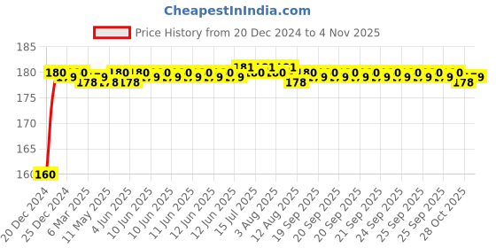 moglix.com Kozdiko Plastic Black Resettable Password Multi-Use Cable Lock for Mahindra Gusto 125 kozdiko Price History Graph from 20 Dec 2024 to 4 Nov 2025