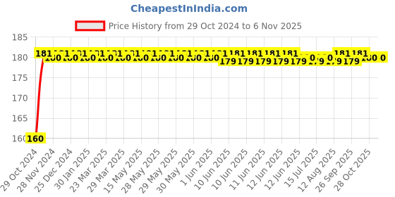 moglix.com Kozdiko Plastic Black Resettable Password Multi-Use Cable Lock for Mahindra Rodeo kozdiko Price History Graph from 29 Oct 2024 to 6 Nov 2025