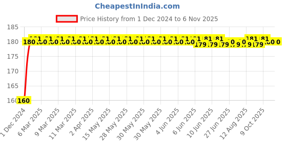 moglix.com Kozdiko Plastic Black Resettable Password Multi-Use Cable Lock for Okinawa Praise kozdiko Price History Graph from 1 Dec 2024 to 6 Nov 2025