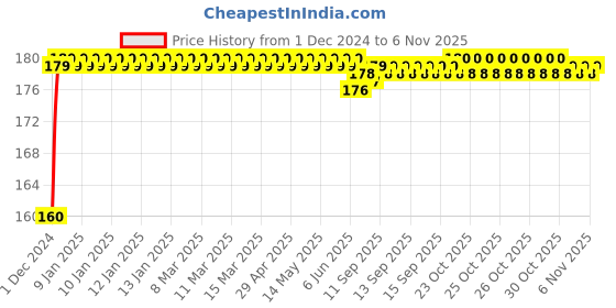 moglix.com Kozdiko Plastic Black Resettable Password Multi-Use Cable Lock for Okinawa Ridge kozdiko Price History Graph from 1 Dec 2024 to 5 Nov 2025