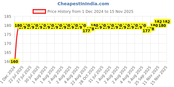 moglix.com Kozdiko Plastic Black Resettable Password Multi-Use Cable Lock for Royal Enfield Bullet 500 kozdiko Price History Graph from 1 Dec 2024 to 15 Nov 2025