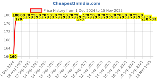 moglix.com Kozdiko Plastic Black Resettable Password Multi-Use Cable Lock for Royal Enfield Classic Chrome kozdiko Price History Graph from 1 Dec 2024 to 15 Nov 2025