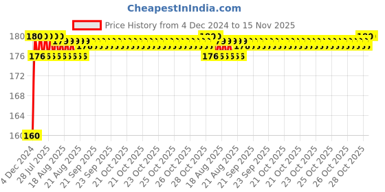 moglix.com Kozdiko Plastic Black Resettable Password Multi-Use Cable Lock for Royal Enfield Classic Desert Storme kozdiko Price History Graph from 4 Dec 2024 to 15 Nov 2025