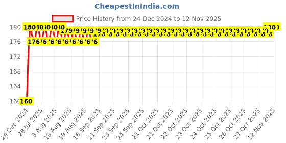 moglix.com Kozdiko Plastic Black Resettable Password Multi-Use Cable Lock for Royal Enfield Continental GT 650 kozdiko Price History Graph from 24 Dec 2024 to 12 Nov 2025