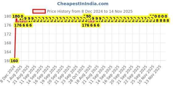 moglix.com Kozdiko Plastic Black Resettable Password Multi-Use Cable Lock for Royal Enfield Himalayan kozdiko Price History Graph from 8 Dec 2024 to 14 Nov 2025