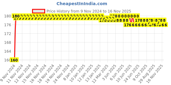 moglix.com Kozdiko Plastic Black Resettable Password Multi-Use Cable Lock for Royal Enfield Interceptor 650 kozdiko Price History Graph from 9 Nov 2024 to 16 Nov 2025