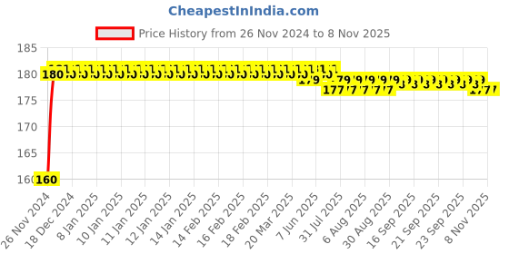 moglix.com Kozdiko Plastic Black Resettable Password Multi-Use Cable Lock for Royal Enfield Meteor 350 kozdiko Price History Graph from 26 Nov 2024 to 8 Nov 2025