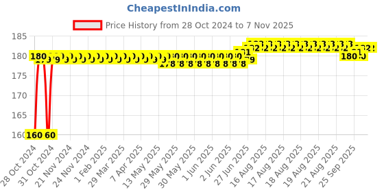 moglix.com Kozdiko Plastic Black Resettable Password Multi-Use Cable Lock for Suzuki Bandit kozdiko Price History Graph from 28 Oct 2024 to 7 Nov 2025