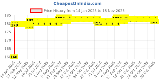 moglix.com Kozdiko Plastic Black Resettable Password Multi-Use Cable Lock for Suzuki Gixxer 600 kozdiko Price History Graph from 14 Jan 2025 to 17 Nov 2025