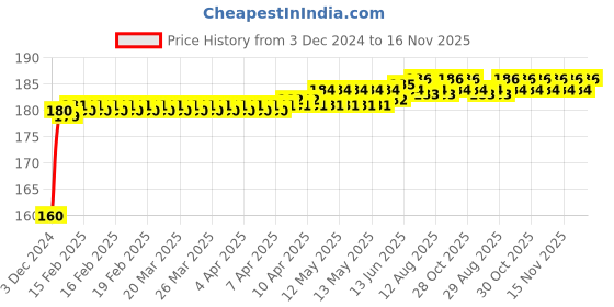 moglix.com Kozdiko Plastic Black Resettable Password Multi-Use Cable Lock for Suzuki GS 150 R kozdiko Price History Graph from 3 Dec 2024 to 16 Nov 2025