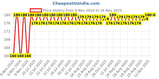 moglix.com Kozdiko Plastic Black Resettable Password Multi-Use Cable Lock for Suzuki GSX S1000 kozdiko Price History Graph from 9 Nov 2024 to 16 Nov 2025