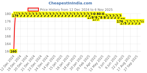 moglix.com Kozdiko Plastic Black Resettable Password Multi-Use Cable Lock for Suzuki GSX S1000 F kozdiko Price History Graph from 12 Dec 2024 to 6 Nov 2025