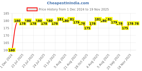 moglix.com Kozdiko Plastic Black Resettable Password Multi-Use Cable Lock for Suzuki Intruder kozdiko Price History Graph from 1 Dec 2024 to 19 Nov 2025