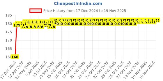 moglix.com Kozdiko Plastic Black Resettable Password Multi-Use Cable Lock for Suzuki Katana kozdiko Price History Graph from 17 Dec 2024 to 16 Nov 2025