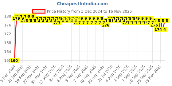 moglix.com Kozdiko Plastic Black Resettable Password Multi-Use Cable Lock for Suzuki Swish 125 kozdiko Price History Graph from 3 Dec 2024 to 16 Nov 2025