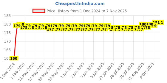 moglix.com Kozdiko Plastic Black Resettable Password Multi-Use Cable Lock for Suzuki V Storme kozdiko Price History Graph from 1 Dec 2024 to 7 Nov 2025