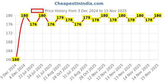 moglix.com Kozdiko Plastic Black Resettable Password Multi-Use Cable Lock for Triumph Daytona 675 kozdiko Price History Graph from 3 Dec 2024 to 15 Nov 2025