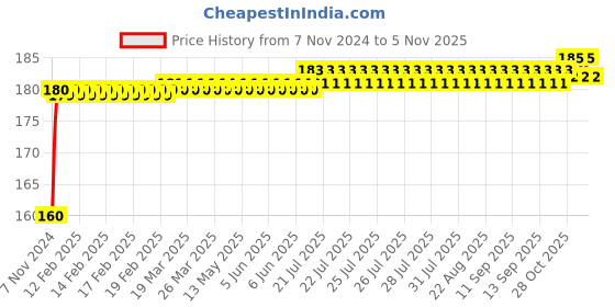 moglix.com Kozdiko Plastic Black Resettable Password Multi-Use Cable Lock for Triumph Speed Triple kozdiko Price History Graph from 7 Nov 2024 to 4 Nov 2025