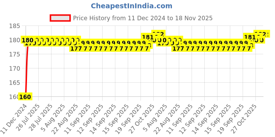 moglix.com Kozdiko Plastic Black Resettable Password Multi-Use Cable Lock for TVS Apache RTR 160 kozdiko Price History Graph from 11 Dec 2024 to 17 Nov 2025