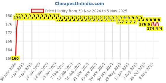 moglix.com Kozdiko Plastic Black Resettable Password Multi-Use Cable Lock for TVS Apache RTR 180 kozdiko Price History Graph from 30 Nov 2024 to 5 Nov 2025