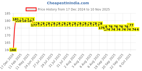 moglix.com Kozdiko Plastic Black Resettable Password Multi-Use Cable Lock for TVS Iqube Electric kozdiko Price History Graph from 17 Dec 2024 to 9 Nov 2025