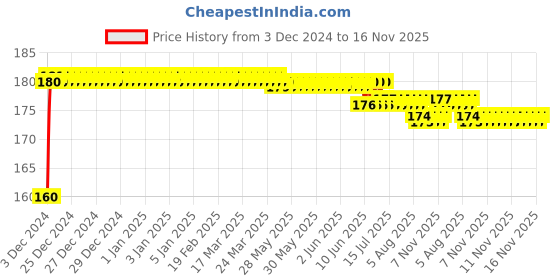 moglix.com Kozdiko Plastic Black Resettable Password Multi-Use Cable Lock for TVS Max 4R kozdiko Price History Graph from 3 Dec 2024 to 16 Nov 2025