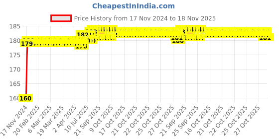 moglix.com Kozdiko Plastic Black Resettable Password Multi-Use Cable Lock for TVS NTORQ 125 kozdiko Price History Graph from 17 Nov 2024 to 17 Nov 2025