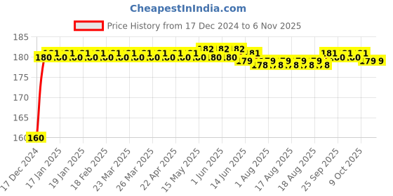 moglix.com Kozdiko Plastic Black Resettable Password Multi-Use Cable Lock for TVS Ronin kozdiko Price History Graph from 17 Dec 2024 to 5 Nov 2025