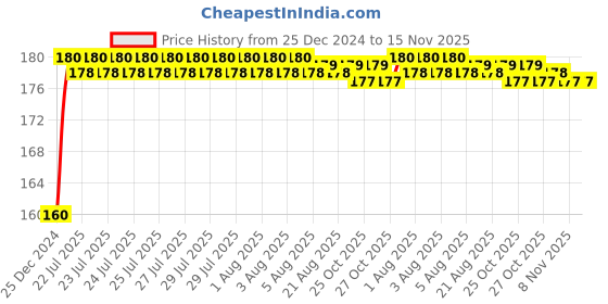 moglix.com Kozdiko Plastic Black Resettable Password Multi-Use Cable Lock for TVS Zest 110 kozdiko Price History Graph from 25 Dec 2024 to 15 Nov 2025