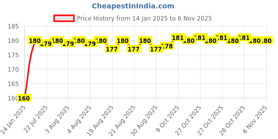 moglix.com Kozdiko Plastic Black Resettable Password Multi-Use Cable Lock for Vespa 125 kozdiko Price History Graph from 14 Jan 2025 to 5 Nov 2025