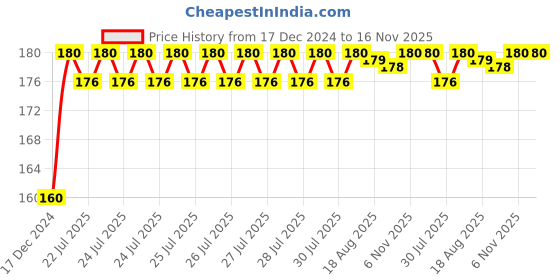 moglix.com Kozdiko Plastic Black Resettable Password Multi-Use Cable Lock for Vespa GTS 300 kozdiko Price History Graph from 17 Dec 2024 to 16 Nov 2025