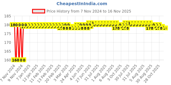 moglix.com Kozdiko Plastic Black Resettable Password Multi-Use Cable Lock for Vespa Liberty kozdiko Price History Graph from 7 Nov 2024 to 15 Nov 2025