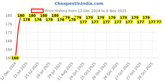 moglix.com Kozdiko Plastic Black Resettable Password Multi-Use Cable Lock for Vespa Liberty 125 kozdiko Price History Graph from 12 Dec 2024 to 6 Nov 2025