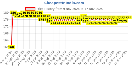 moglix.com Kozdiko Plastic Black Resettable Password Multi-Use Cable Lock for Vespa LX 150 kozdiko Price History Graph from 9 Nov 2024 to 17 Nov 2025