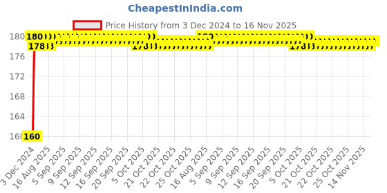 moglix.com Kozdiko Plastic Black Resettable Password Multi-Use Cable Lock for Vespa Red kozdiko Price History Graph from 3 Dec 2024 to 16 Nov 2025