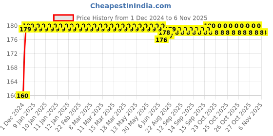 moglix.com Kozdiko Plastic Black Resettable Password Multi-Use Cable Lock for Vespa VXL 150 kozdiko Price History Graph from 1 Dec 2024 to 5 Nov 2025