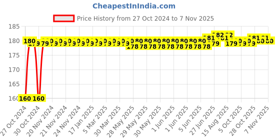 moglix.com Kozdiko Plastic Black Resettable Password Multi-Use Cable Lock for X-Blade kozdiko Price History Graph from 27 Oct 2024 to 7 Nov 2025