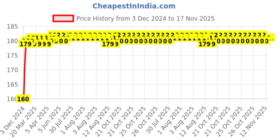 moglix.com Kozdiko Plastic Black Resettable Password Multi-Use Cable Lock for Yamaha Fascino kozdiko Price History Graph from 3 Dec 2024 to 17 Nov 2025