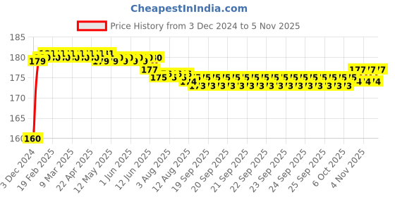 moglix.com Kozdiko Plastic Black Resettable Password Multi-Use Cable Lock for Yamaha Fazer kozdiko Price History Graph from 3 Dec 2024 to 5 Nov 2025