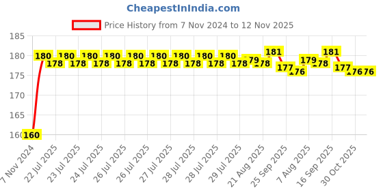 moglix.com Kozdiko Plastic Black Resettable Password Multi-Use Cable Lock for Yamaha FZ kozdiko Price History Graph from 7 Nov 2024 to 12 Nov 2025