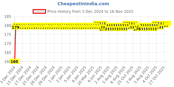 moglix.com Kozdiko Plastic Black Resettable Password Multi-Use Cable Lock for Yamaha FZ 25 kozdiko Price History Graph from 3 Dec 2024 to 16 Nov 2025