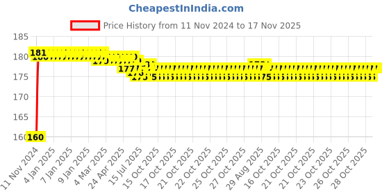 moglix.com Kozdiko Plastic Black Resettable Password Multi-Use Cable Lock for Yamaha FZ SFI kozdiko Price History Graph from 11 Nov 2024 to 17 Nov 2025