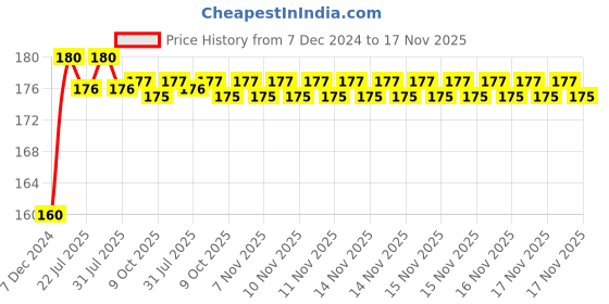 moglix.com Kozdiko Plastic Black Resettable Password Multi-Use Cable Lock for Yamaha Saluto kozdiko Price History Graph from 7 Dec 2024 to 17 Nov 2025